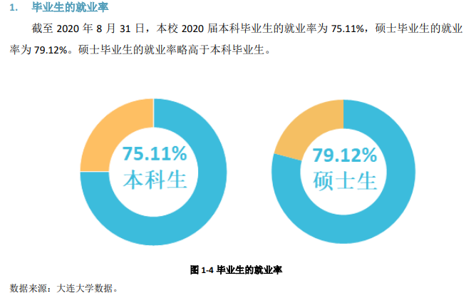 大连大学失业率及失业远景怎样样,好失业吗？