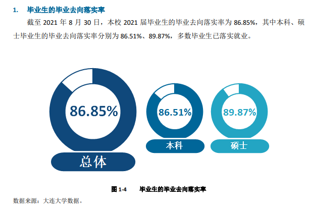 大连大学失业率及失业远景怎样样,好失业吗？