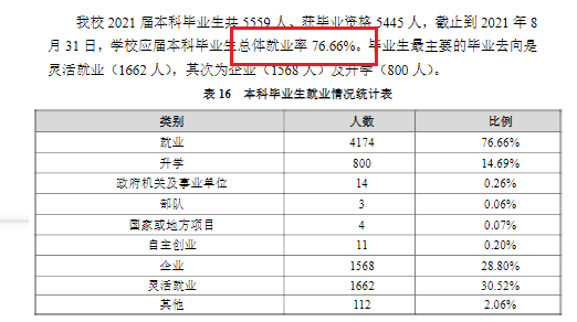 河南工程学院失业率及失业远景怎样样,好失业吗？