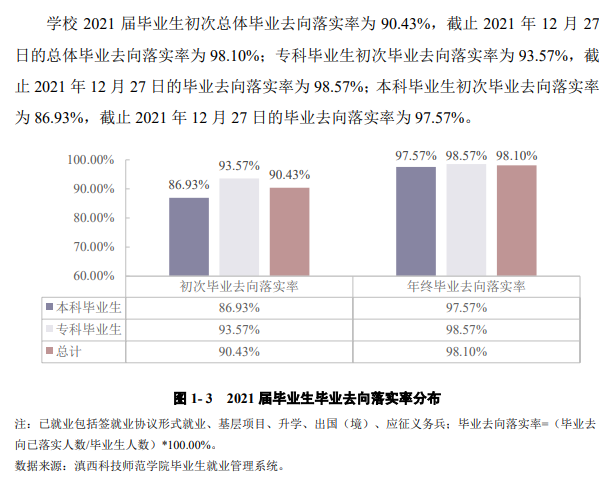 滇西科技师范学院失业率及失业远景怎样样,好失业吗？