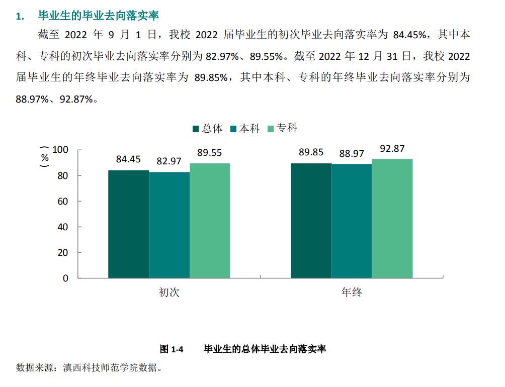滇西科技师范学院失业率及失业远景怎样样,好失业吗？