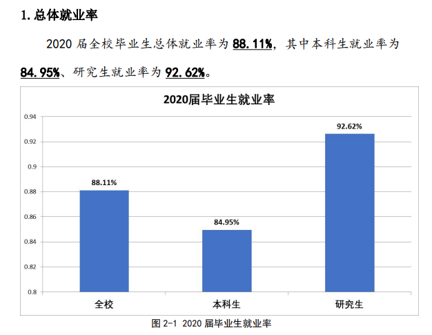 西南财经大学失业率及失业远景怎样样,好失业吗？
