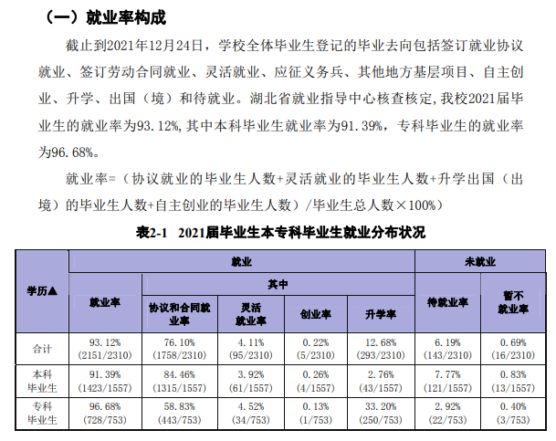 荆州学院失业率及失业远景怎样样,好失业吗？