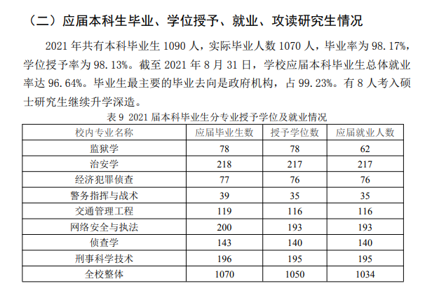 辽宁差人学院失业率及失业远景怎样样,好失业吗？