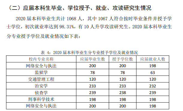 辽宁差人学院失业率及失业远景怎样样,好失业吗？