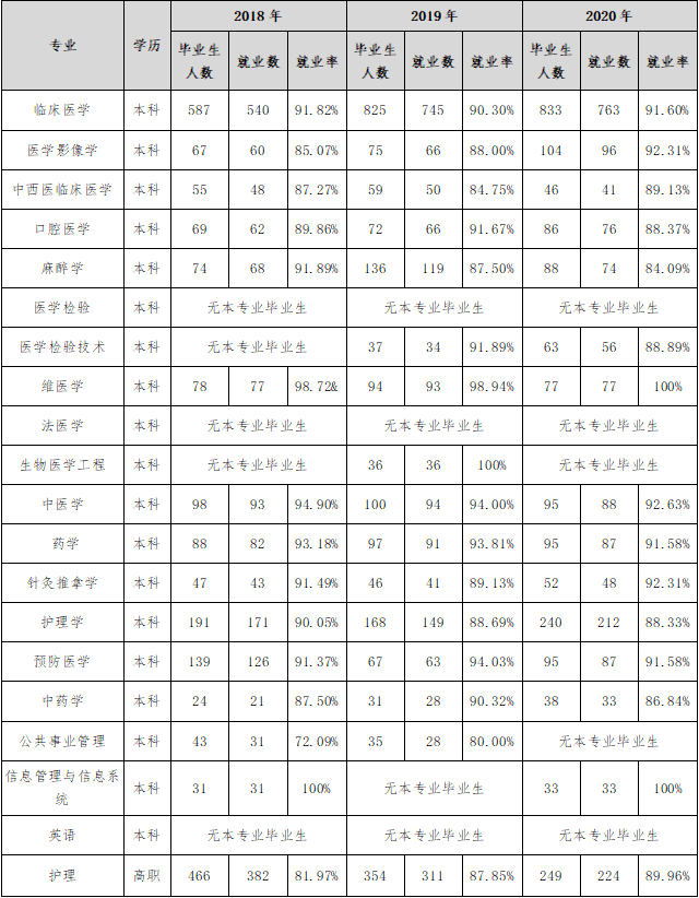 新疆医科大学失业率及失业远景怎样样,好失业吗？