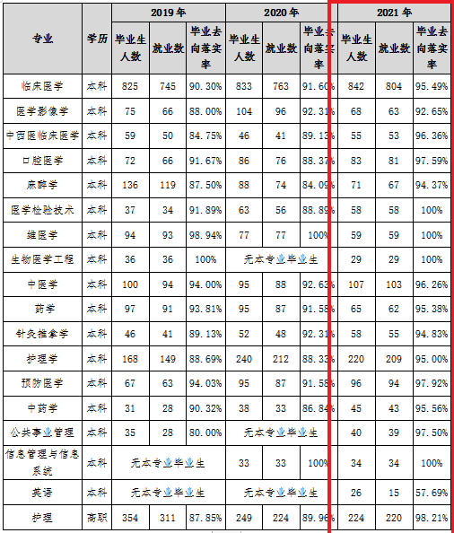 新疆医科大学失业率及失业远景怎样样,好失业吗？