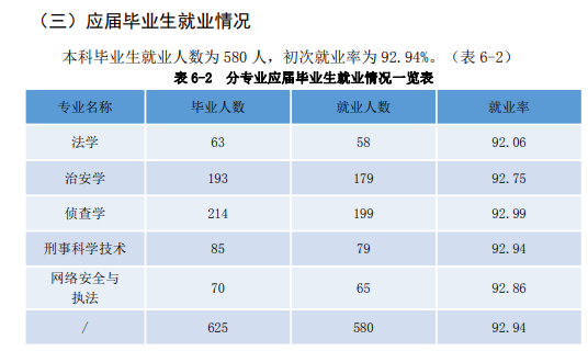 新疆差人学院失业率及失业远景怎样样,好失业吗?