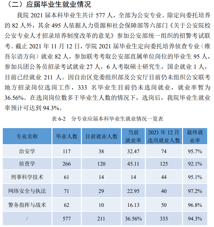 新疆差人学院失业率及失业远景怎样样,好失业吗?