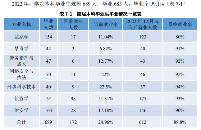 新疆差人学院失业率及失业远景怎样样,好失业吗?