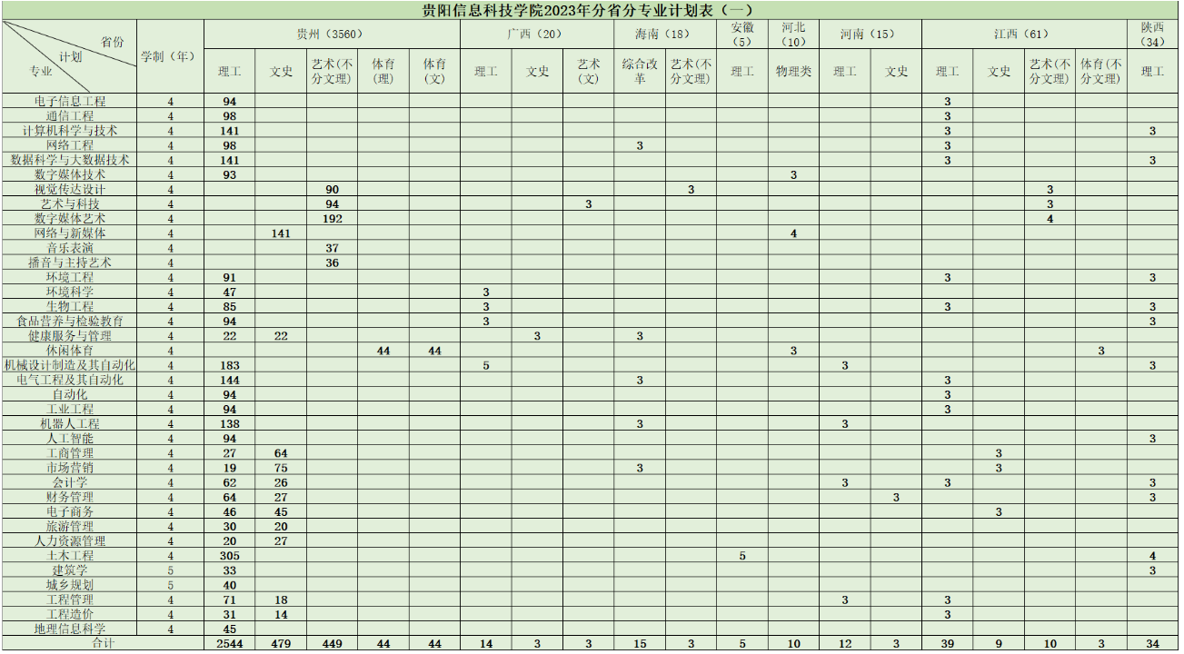 2023年招生存划及各专业招生人数