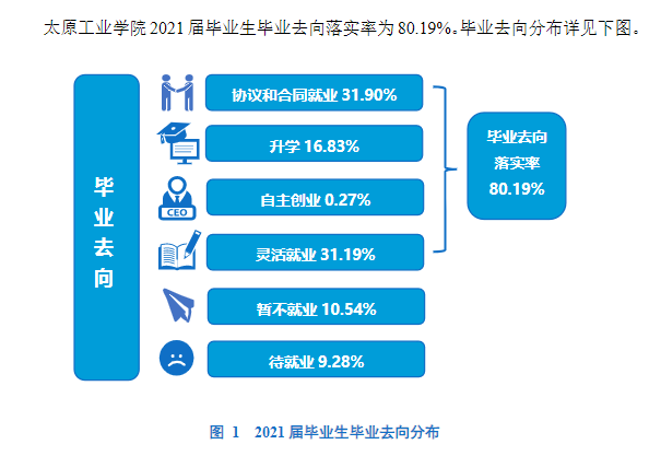 太原产业学院失业率及失业远景怎样样,好失业吗？