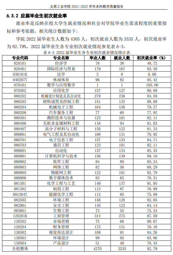 太原产业学院失业率及失业远景怎样样,好失业吗？