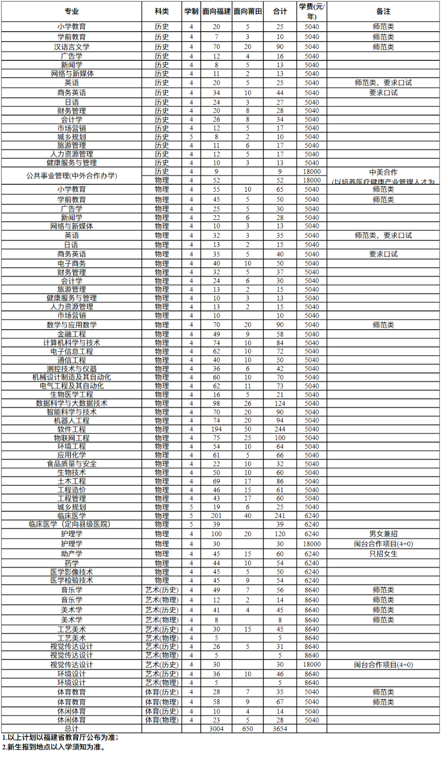 2023年招生存划及各专业招生人数