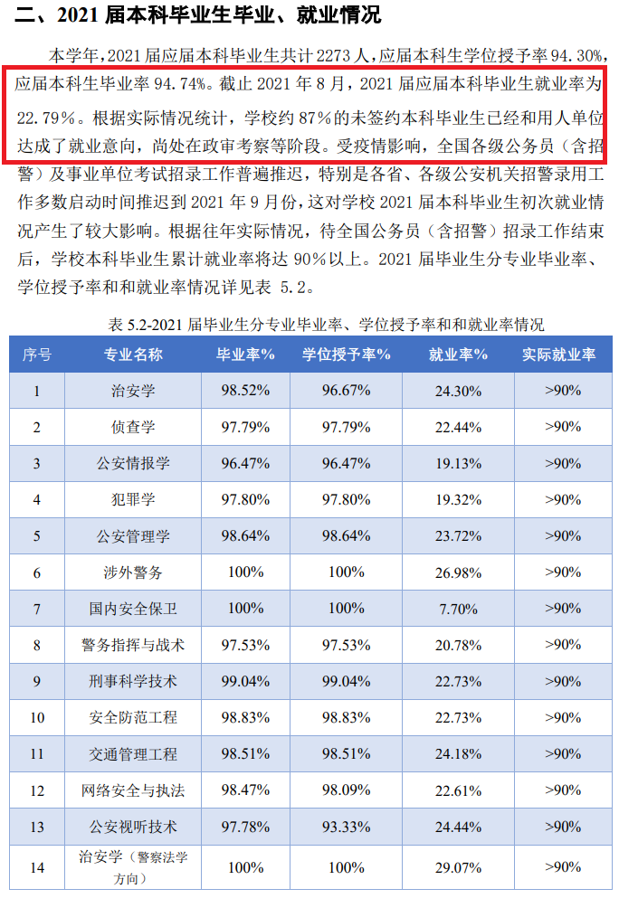 中国国民公安大学失业率及失业远景怎样样,好失业吗？