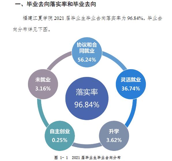 福建江夏学院失业率及失业远景怎样样,好失业吗?