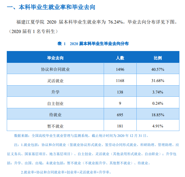 福建江夏学院失业率及失业远景怎样样,好失业吗?