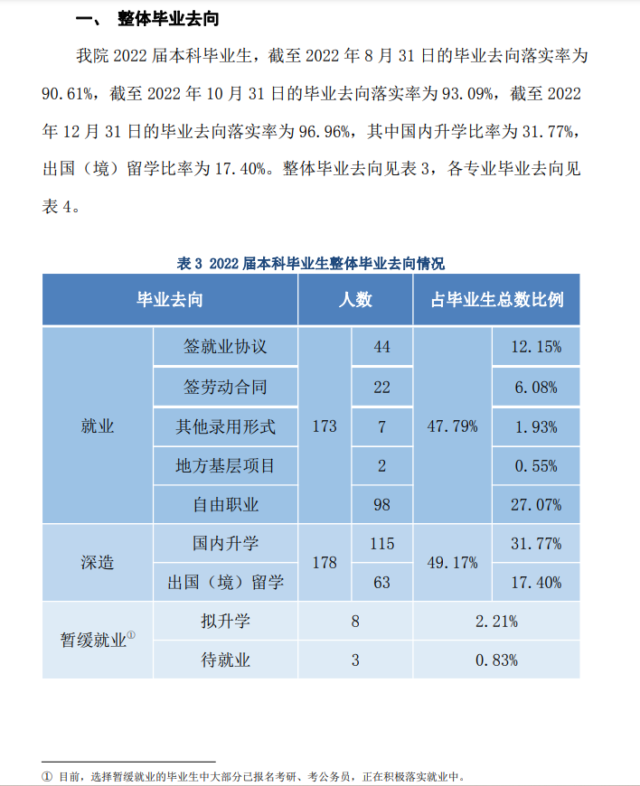 交际学院失业率及失业远景怎样样,好失业吗？