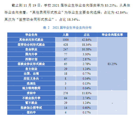 山西传媒学院失业率及失业远景怎样样,好失业吗？