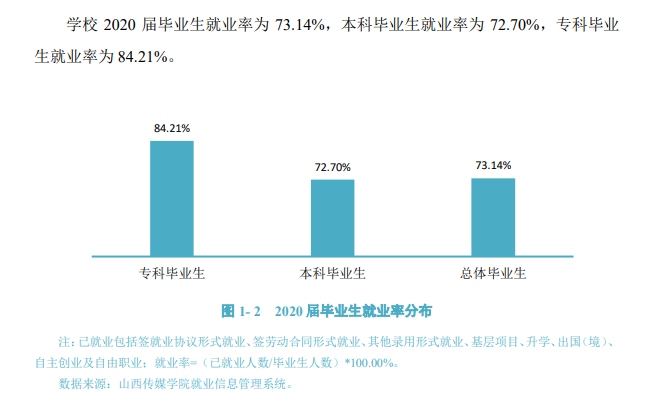 山西传媒学院失业率及失业远景怎样样,好失业吗？