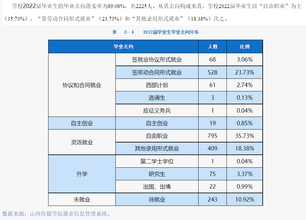 山西传媒学院失业率及失业远景怎样样,好失业吗？