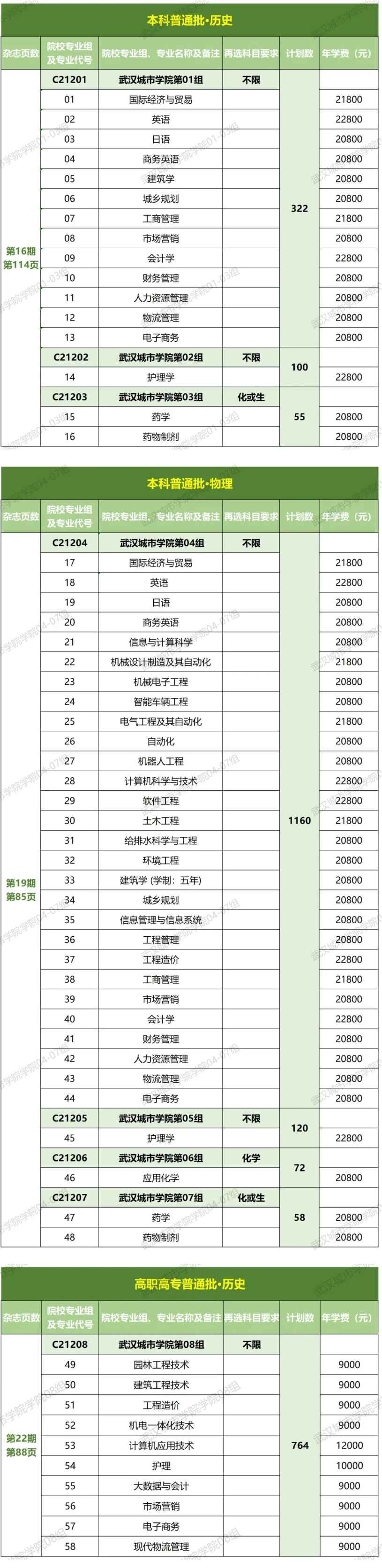 2023年招生存划及各专业招生人数