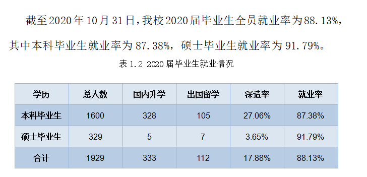 北京印刷学院失业率及失业远景怎样样,好失业吗？