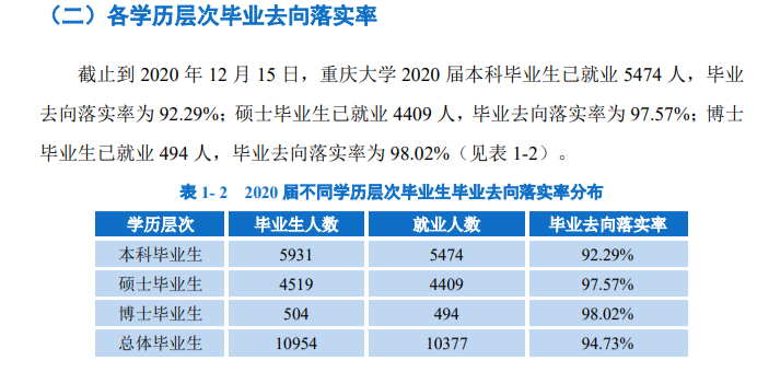 重庆大学失业率及失业远景怎样样,好失业吗？