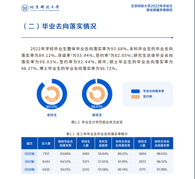 北京科技大学失业率及失业远景怎样样,好失业吗？