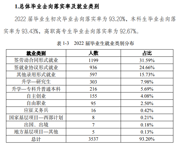 丽水学院失业率及失业远景怎样样,好失业吗？