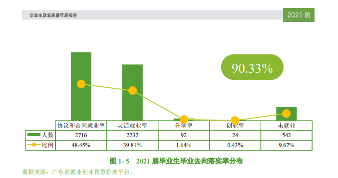 东莞都会学院失业率及失业远景怎样样,好失业吗？