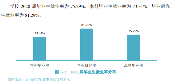 宁夏大学失业率及失业远景怎样样,好失业吗？