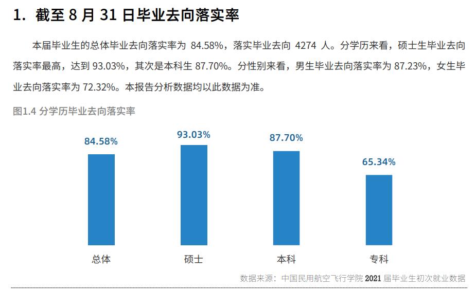 中国民用航空飞翔学院失业率及失业远景怎样样,好失业吗？