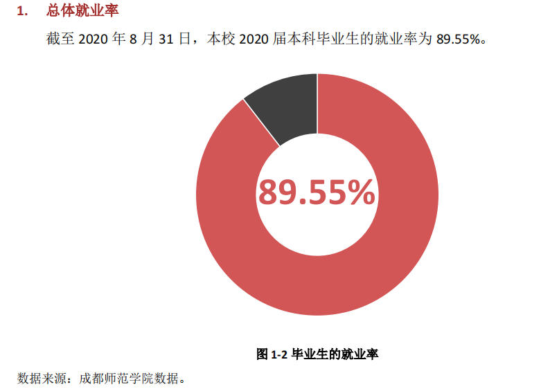 成都师范学院失业率及失业远景怎样样,好失业吗？