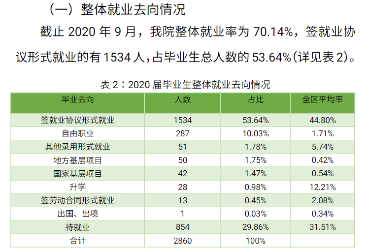 内蒙古鸿德文理学院失业率及失业远景怎样样,好失业吗？