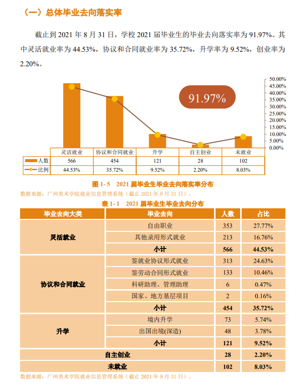广州美术学院失业率及失业远景怎样样,好失业吗？