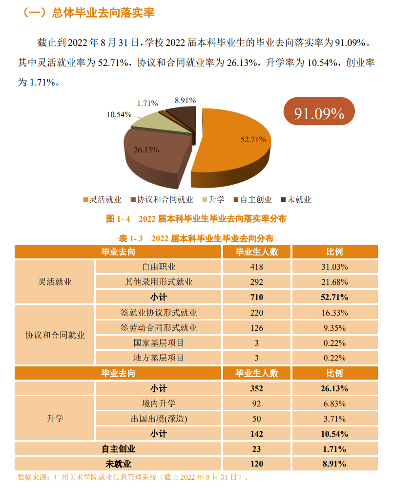 广州美术学院失业率及失业远景怎样样,好失业吗？
