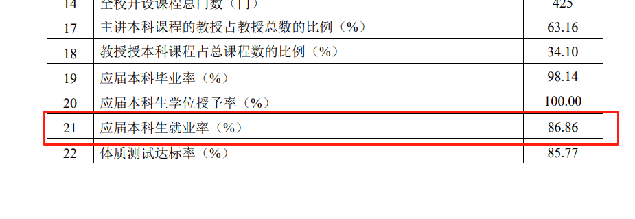 哈尔滨信息工程学院失业率及失业远景怎样样,好失业吗？