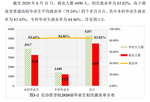 长沙医学院失业率及失业远景怎样样,好失业吗？