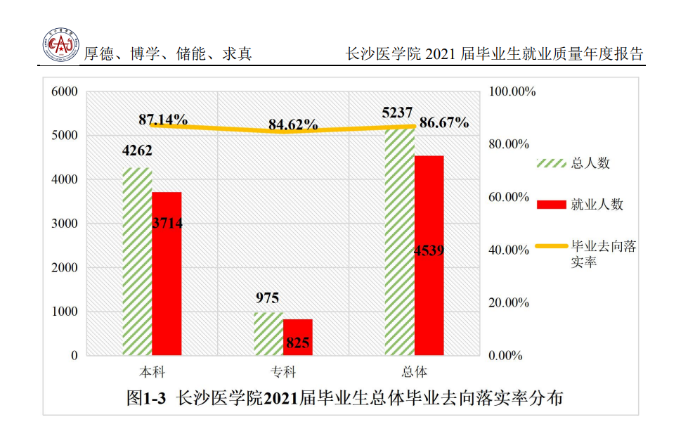 长沙医学院失业率及失业远景怎样样,好失业吗？