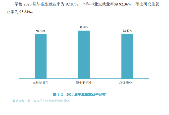 温州大学失业率及失业远景怎样样,好失业吗？