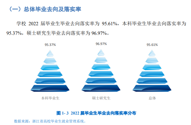 温州大学失业率及失业远景怎样样,好失业吗？