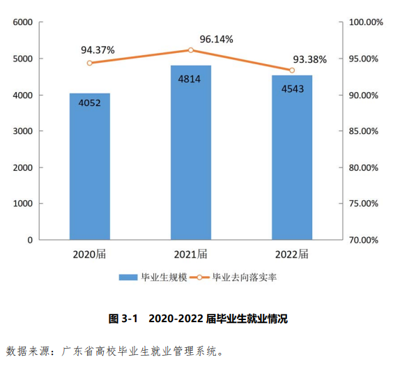 广东培正学院失业率及失业远景怎样样,好失业吗？