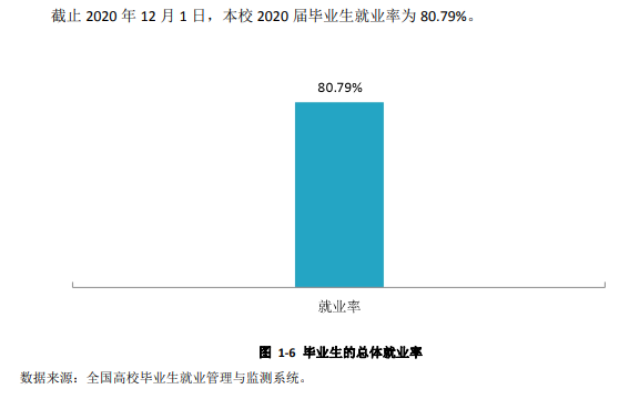 西安产业大学失业率及失业远景怎样样,好失业吗？