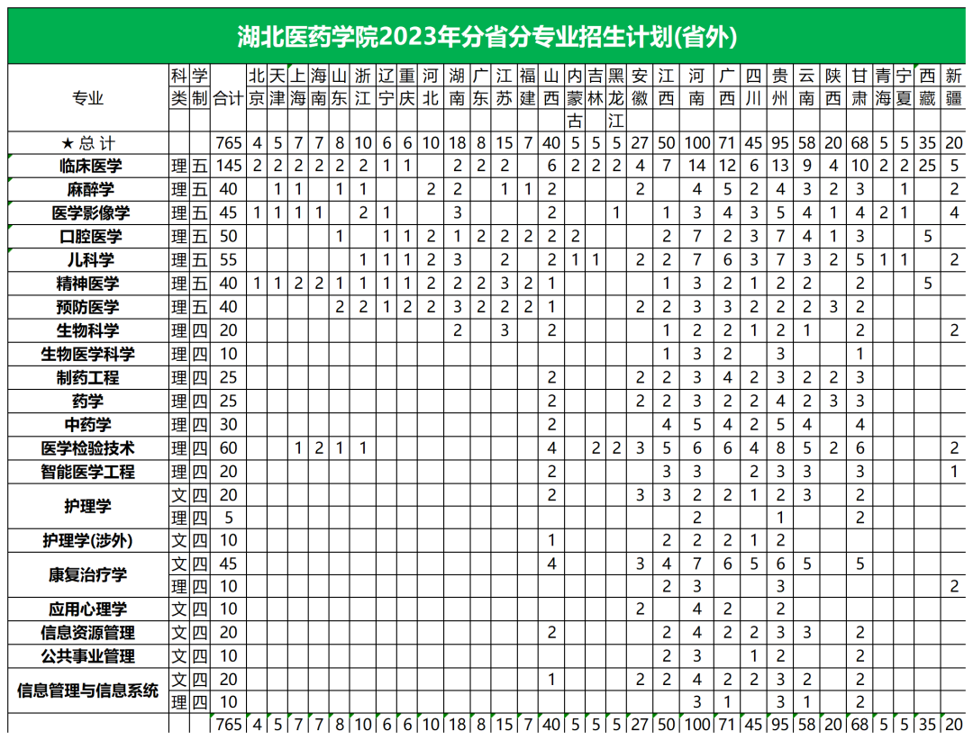 2023年招生存划及各专业招生人数