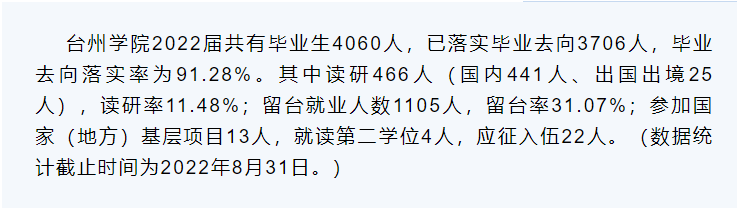 台州学院失业率及失业远景怎样样,好失业吗？