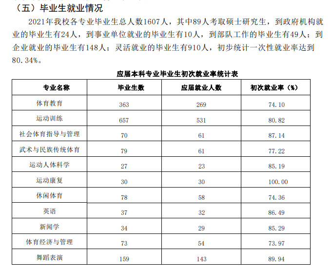 哈尔滨体育学院失业率及失业远景怎样样,好失业吗？