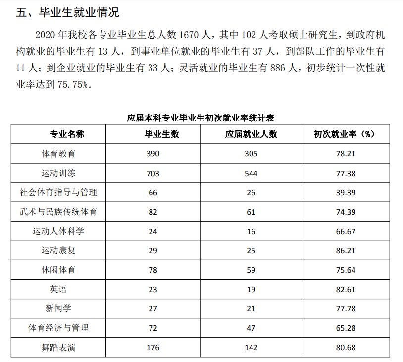 哈尔滨体育学院失业率及失业远景怎样样,好失业吗？