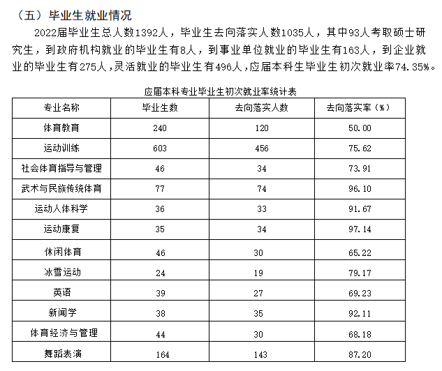 哈尔滨体育学院失业率及失业远景怎样样,好失业吗？