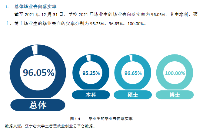 大连医科大学失业率及失业远景怎样样,好失业吗？